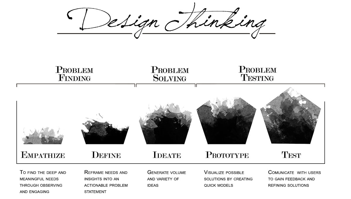 My design Thinking process